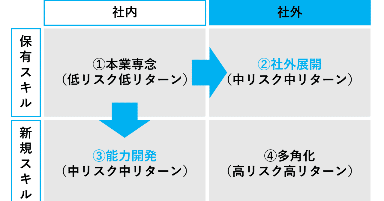 複業マトリクス