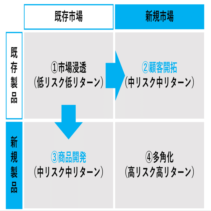 アンゾフの成長マトリクス」から「個の成長戦略」を考えてみる。｜西村