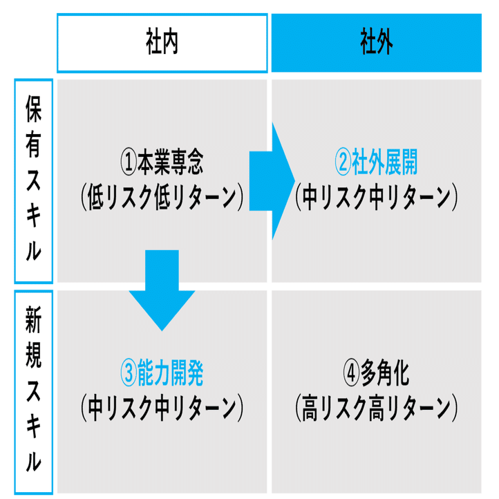 アンゾフの成長マトリクス」から「個の成長戦略」を考えてみる。｜西村