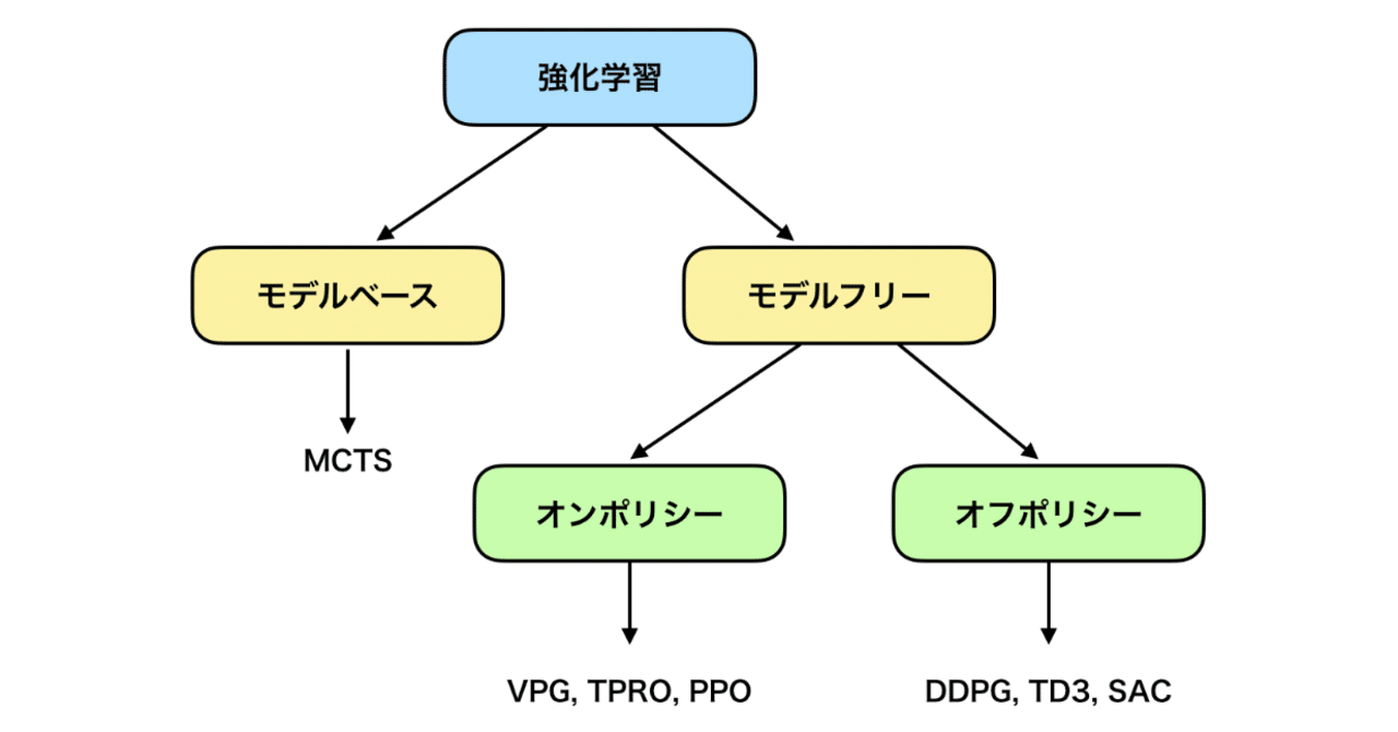 強化学習の学習アルゴリズムの分類 Npaka Note