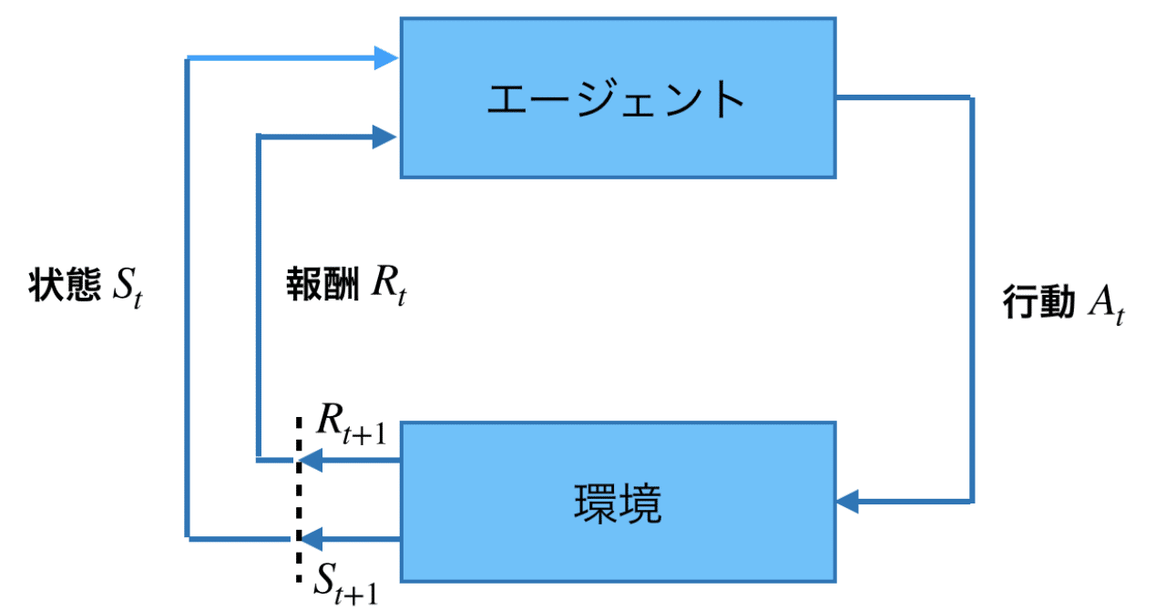 マルコフ決定過程とベルマン方程式