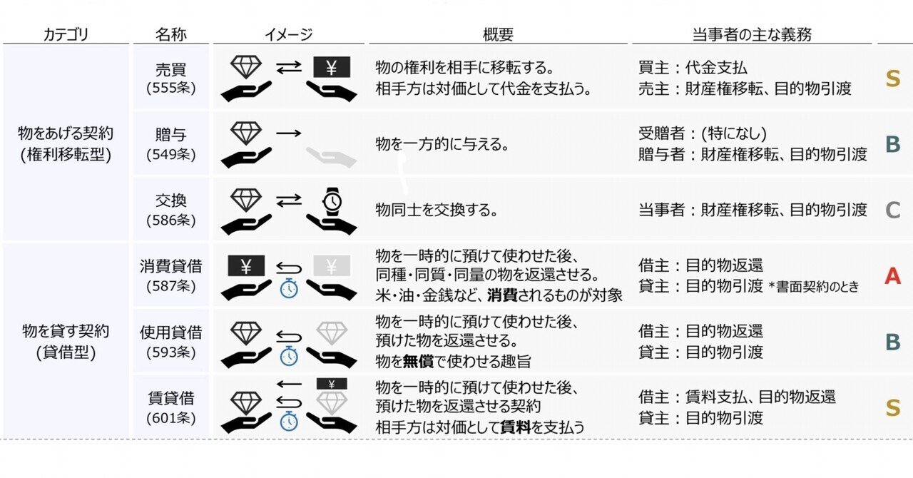 契約」をイメージしてみよう。典型契約、売買契約、条件・期限、弁済・同時履行の抗弁【ゼロ書民法 #02】｜ハガー