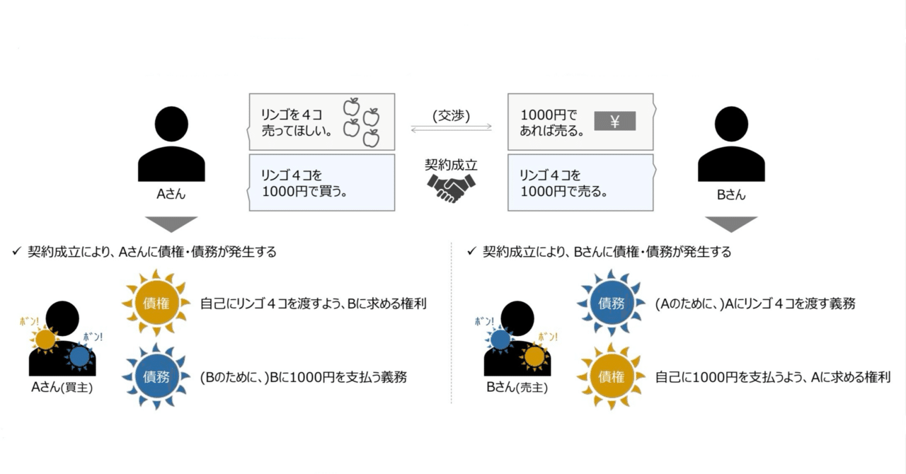 民法学習の羅針盤！民法の全体像、請求権（債権）、要件・効果モデル