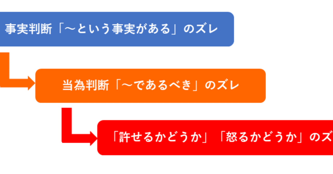 同じ状況に怒る人と怒らない人の違いは 悩みをなくす論理思考2 0 第１章 part3 ソモソモロン 悩みをなくす論理思考2 0 note