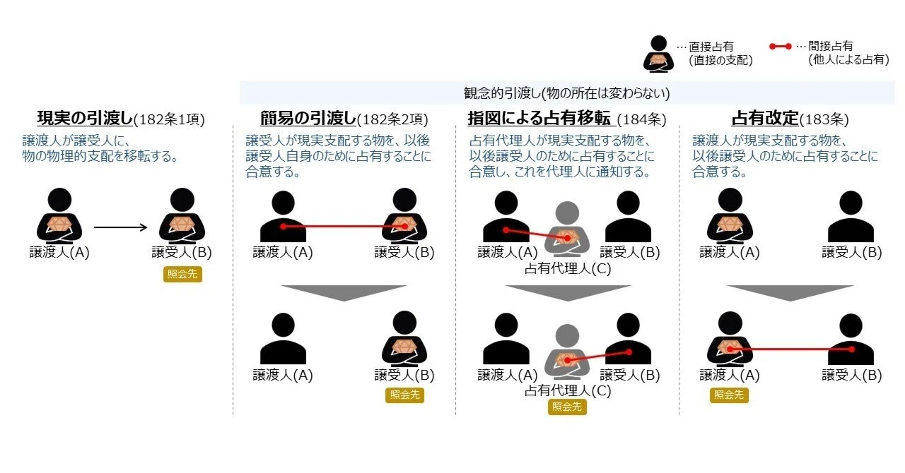 二重譲渡をスッキリ解決！「対抗要件」のルールと勝敗の決まり方【ゼロ 