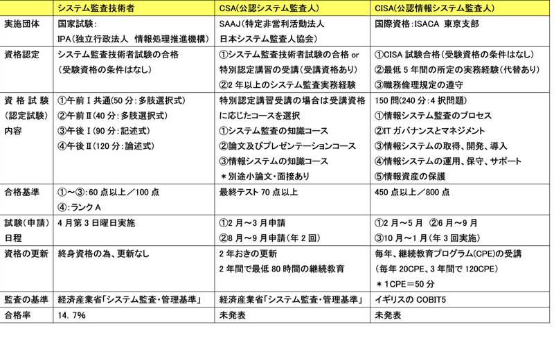 システム監査の資格まとめ Dxニュース By Intergideon Note
