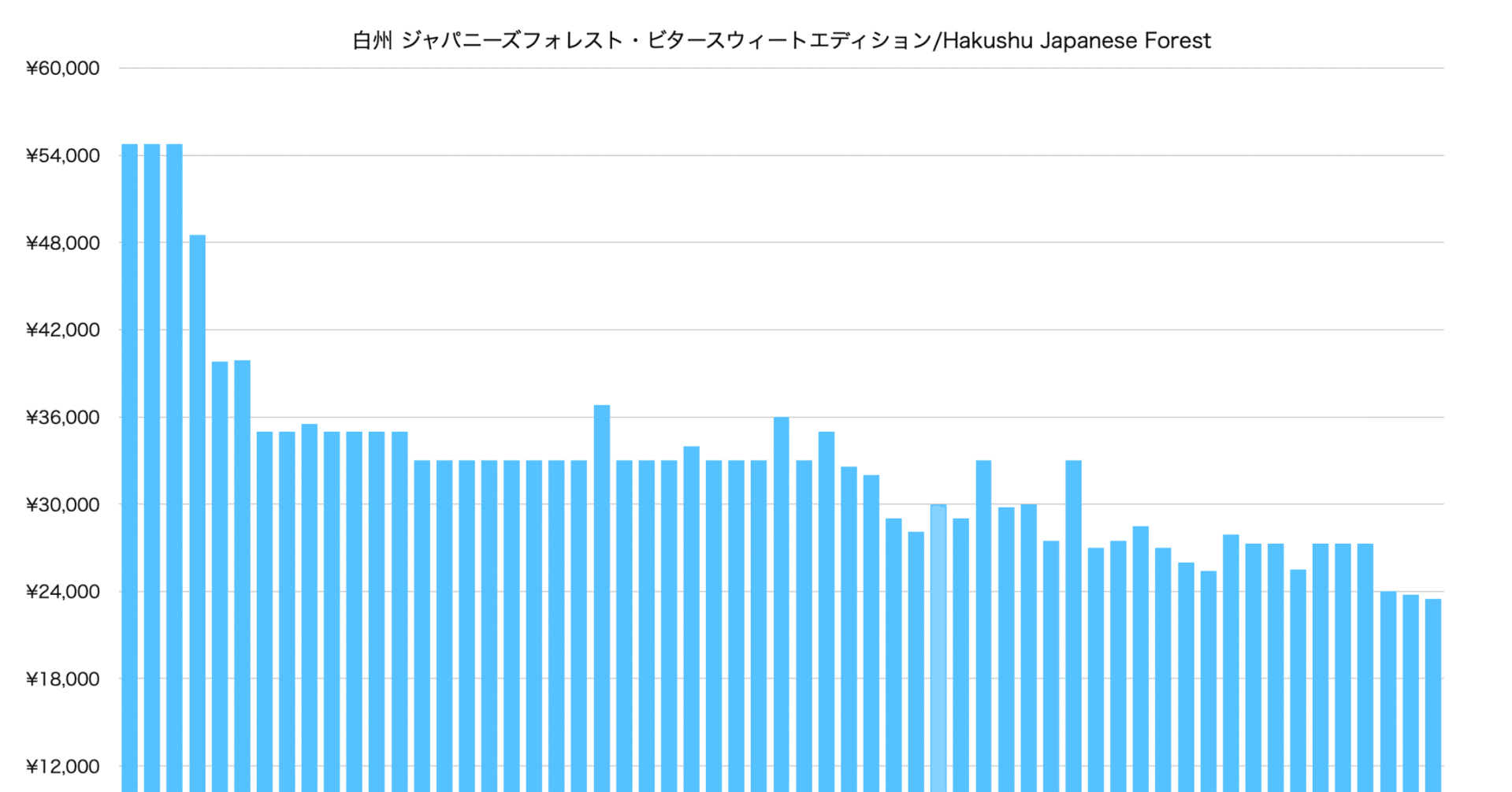 チャート相場分析】白州 ジャパニーズフォレスト・ビター チャート相場分析】白州 ジャパニーズフォレスト・ビター