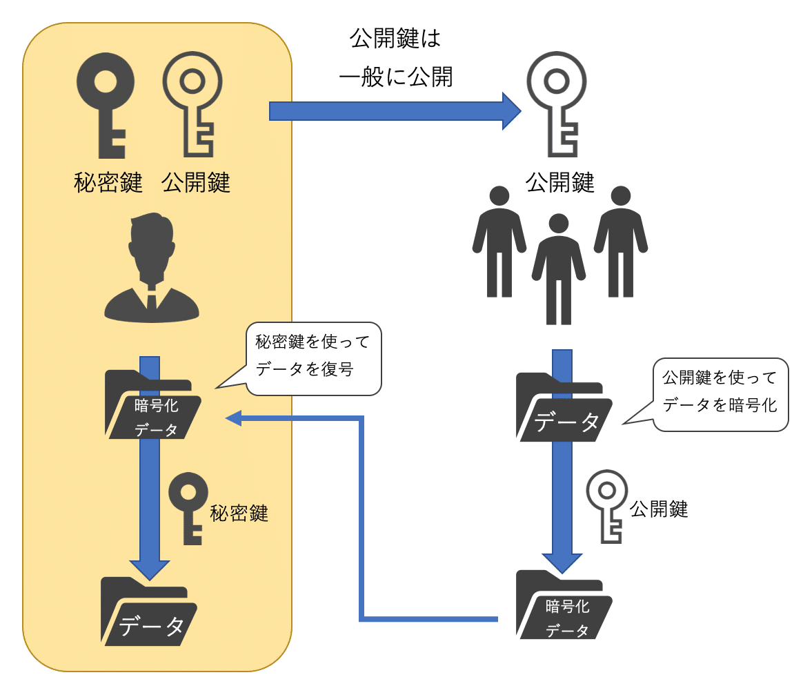 ブロックチェーンの基礎（５回目） 公開鍵暗号方式 前編｜masa_and_tomo
