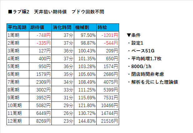 ラブ嬢2_ブドウ回数別天井期待値｜ヲ猿