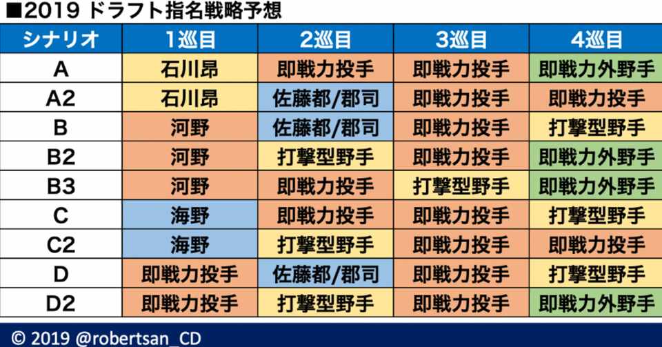19 中日ドラゴンズのドラフト指名を振り返る ロバートさん Note