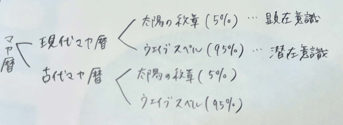 マヤ暦を鑑定してもらった話｜yuri
