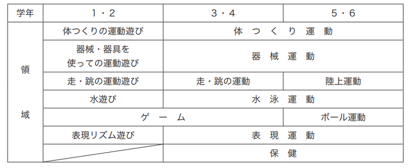 小学校体育の基礎知識 Eduship Note