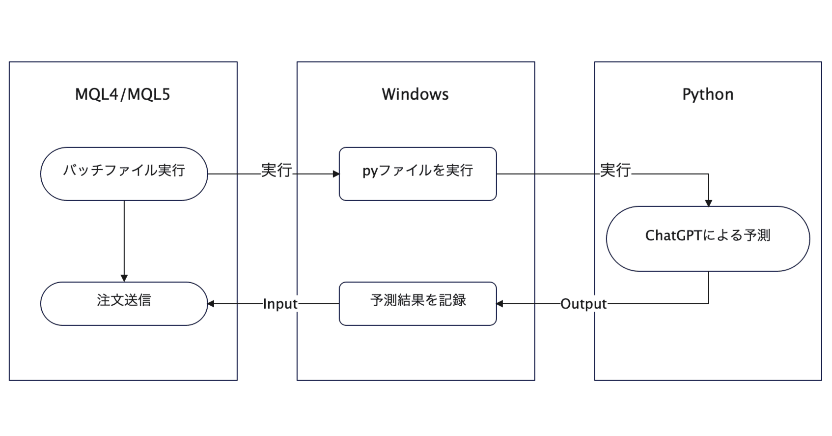ChatGPTでFX取引のトレンド予測を行い自動売買に組み込む方法｜sayama_ocha