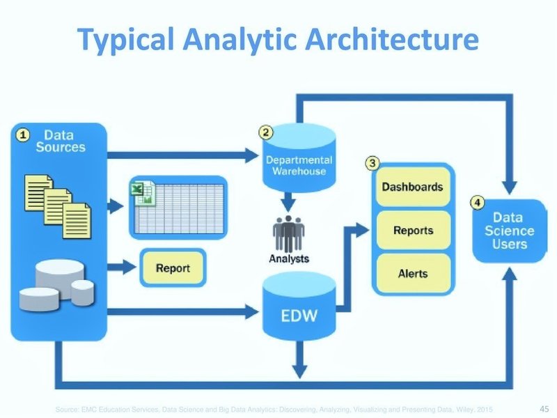 Up-and-Coming Trends About Analytical Architecture In Data Science｜ruhhana