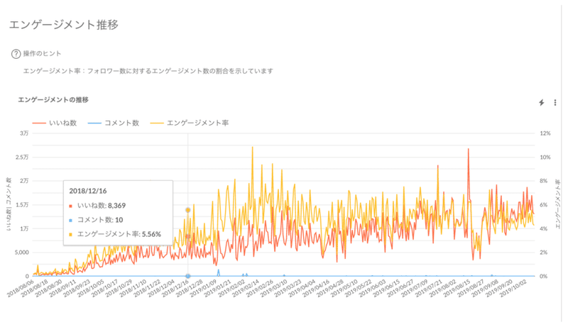 インスタ運用の目標は何にすべき フォロワー10万人アカウントを運用してわかった正しいkpi設定を教えます 株式会社pasture パスチャー Note