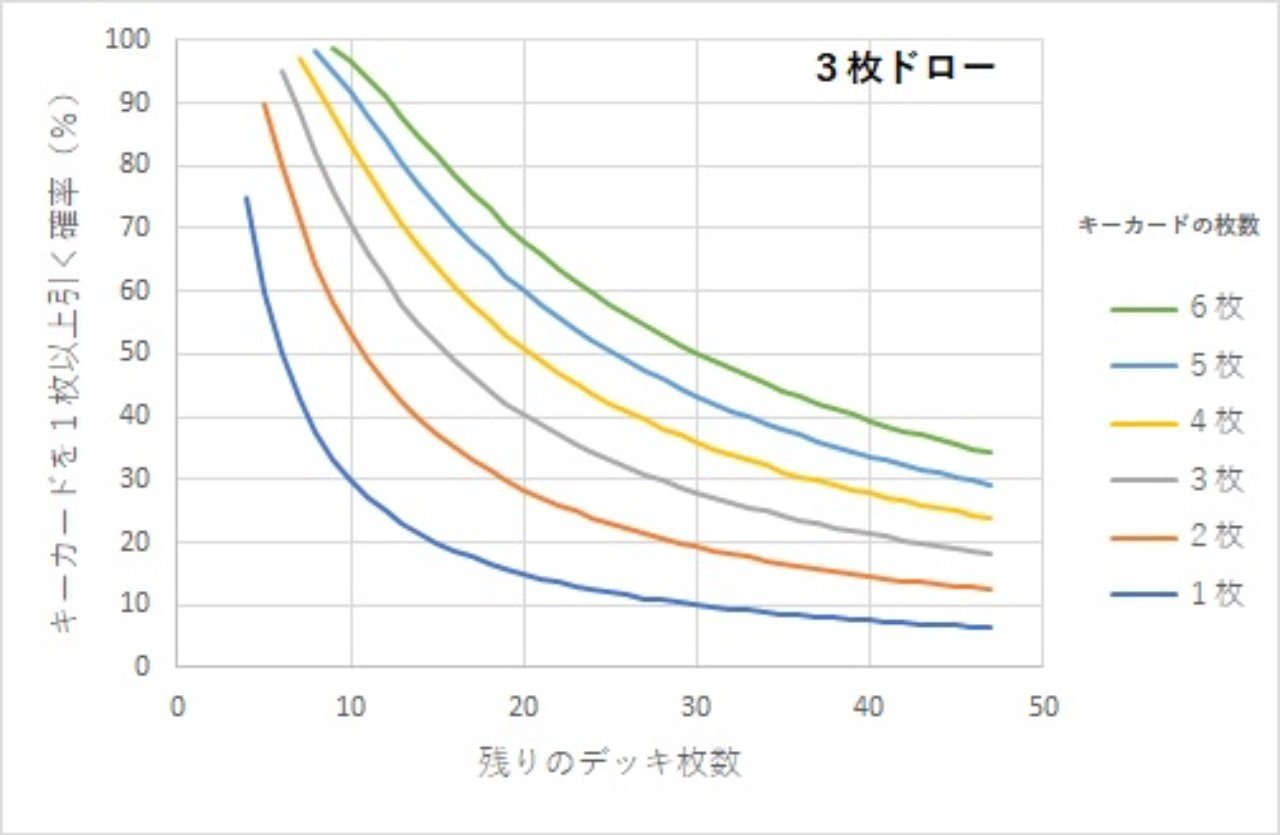 データ集 ポケカにおける欲しいカードをドローできる確率 リーベ Note