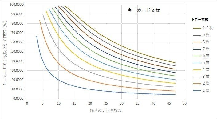 データ集 ポケカにおける欲しいカードをドローできる確率 リーベ Note データ集 ポケカにおける欲しいカードをドローできる確率 リーベ Note