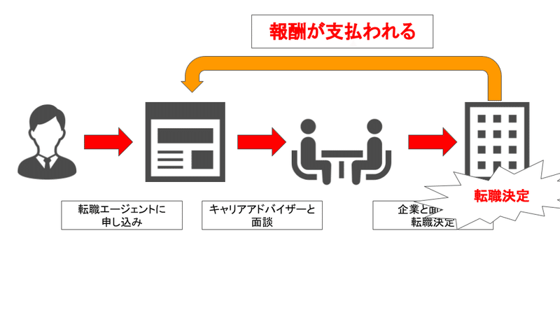 転職エージェントのビジネスモデル (1)