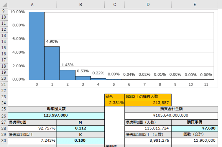 確率思考の戦略論」で紹介された需要予測Excelでできる説