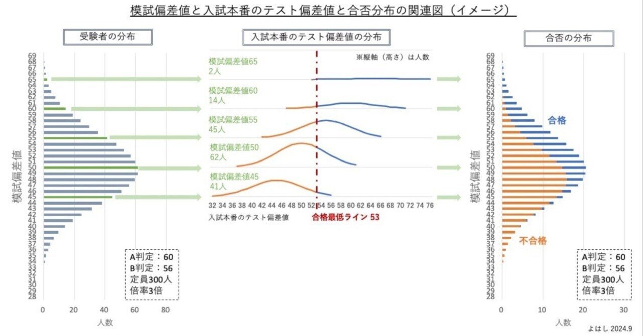 駿台偏差値52の男子が早慶附属高校を最大数受験し、最低1校に 駿台偏差値52の男子が早慶附属高校を最大数受験し、最低1校に