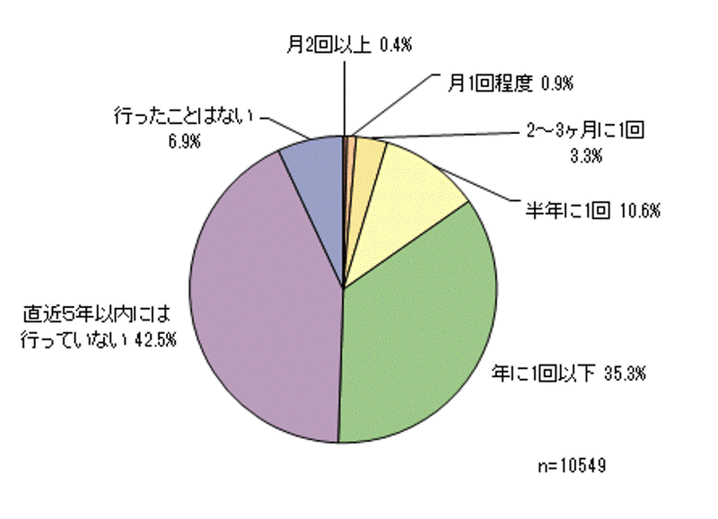 円グラフ