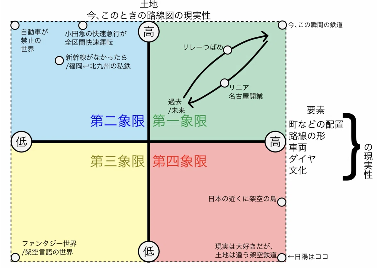 12 架空鉄道の四象限マトリクス−ほぼ現実の架空鉄道も？｜角筈会館4号館