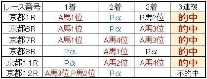 10月12日の結果5