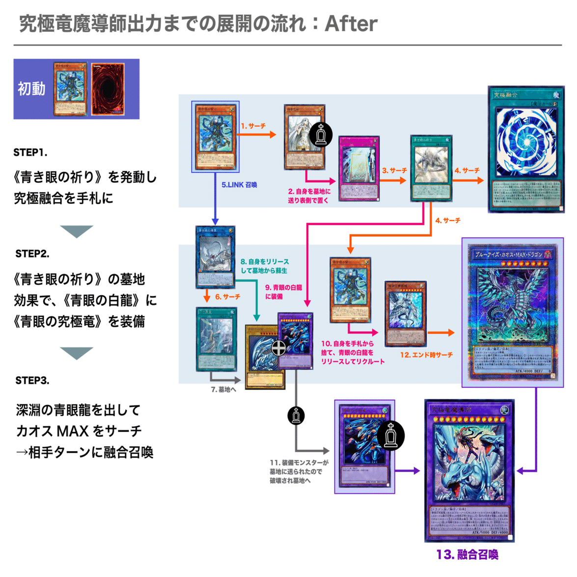 デッキ紹介：白き森青眼の考察と解説【カオス・マギアGS】｜U