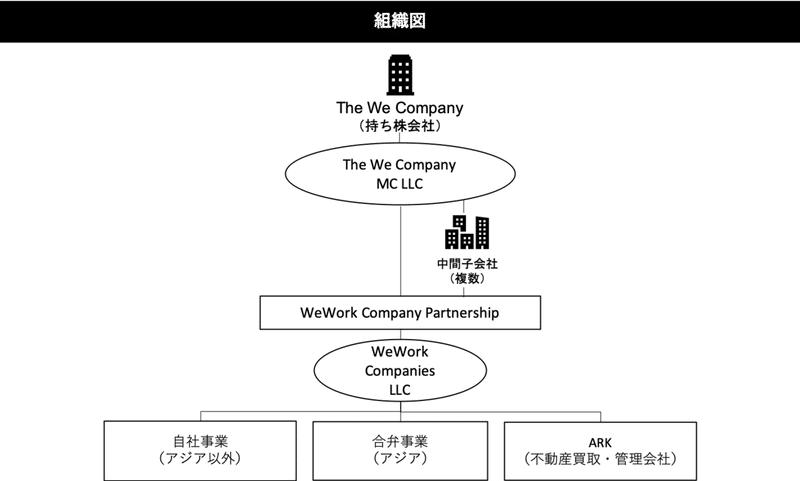 ベンチャー企業研究 ２ Wework Companies Inc Shin Note