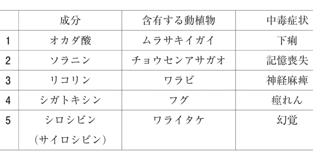 薬剤師国家試験 虫喰い問題による実力度チェック '08―1