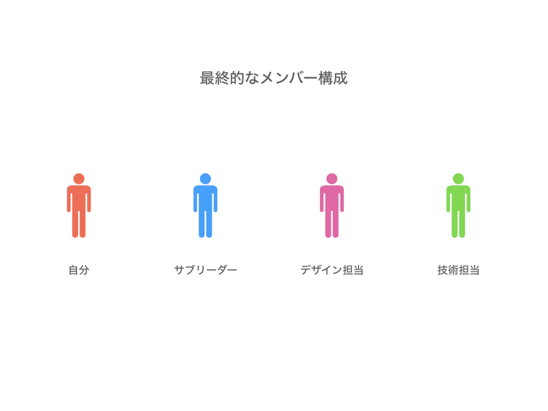 約6万字 大学で起業に2回失敗した自分が 就職せずにアプリを作るまでにやった全てのこと 長谷川リョウヘイ Note 約6万字 大学で起業に2回失敗した自分が 就職せずにアプリを作るまでにやった全てのこと 長谷川リョウヘイ Note