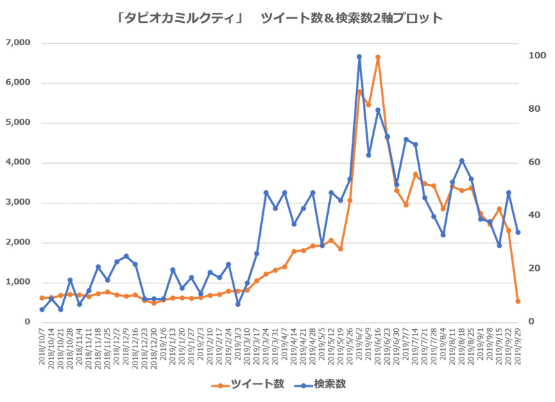 検索とツイートの2軸グラフ