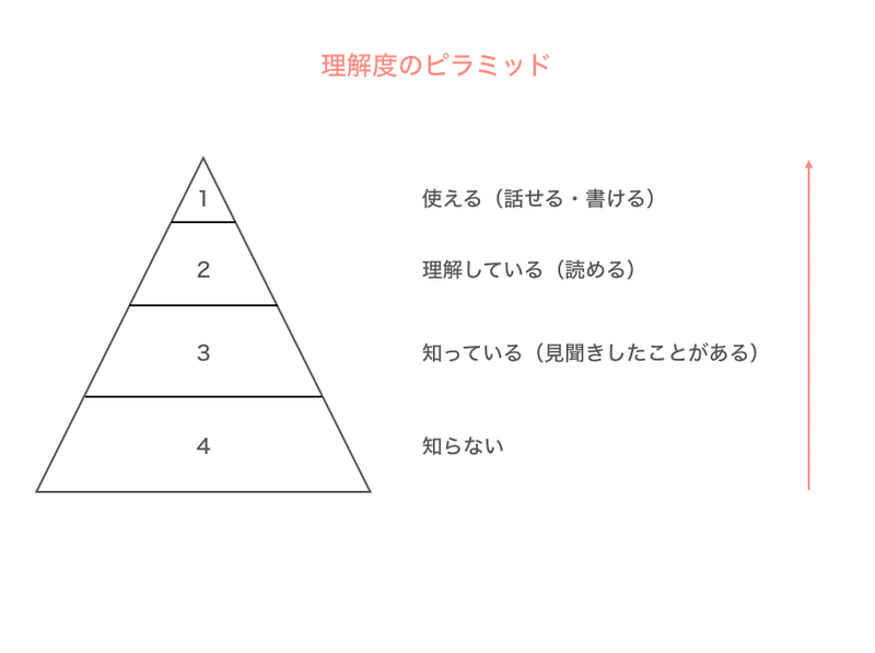 約6万字 大学で起業に2回失敗した自分が 就職せずにアプリを作るまでにやった全てのこと 長谷川リョウヘイ Note