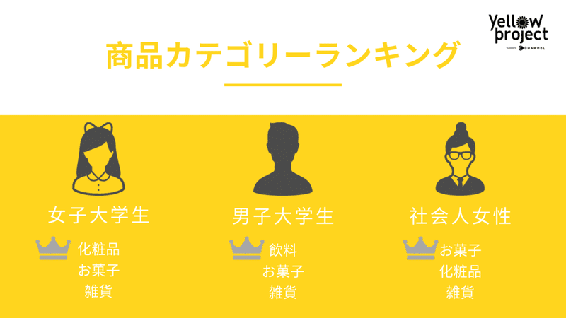 1 イエプロ関西 女子大生のパケ買い心理とは アンケート調査 後編 Trend Catch Project Note