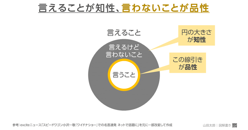 図解604 605 614 言えることが知性 言わないことが品性 山田太郎 図解描き Note