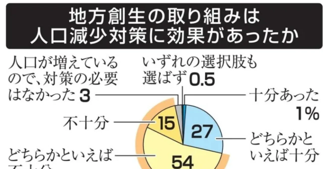 地方創生「68％成果不十分」の真実：アンケート数字の裏側にあるものを読みとく重要性｜斎藤潤一@地方創生スタートアップ起業家
