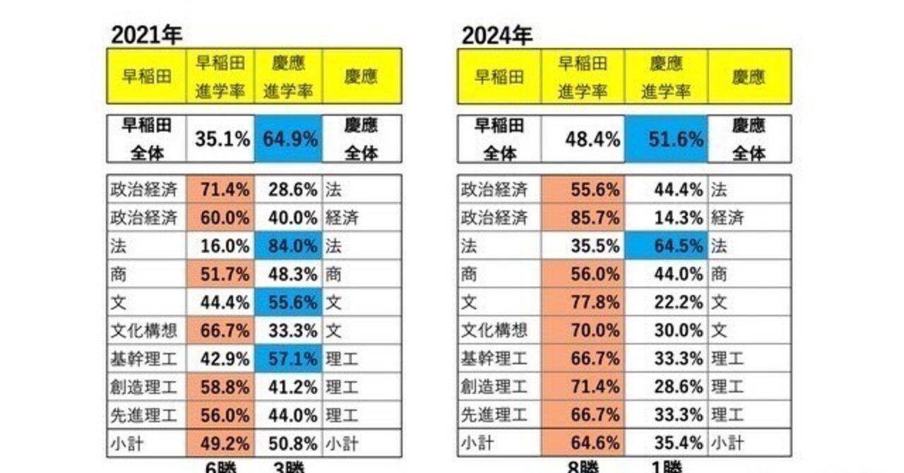早稲田大学の改革と勢い｜まねび 早慶初等部受験