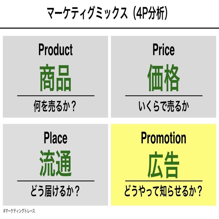 4p分析をマーケティングトレースで活用する際のポイント 黒澤 友貴 Note