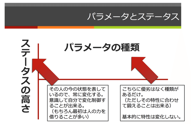 パラメータ 能力 とステータス 状態 ツヨミン 強み診断士 Note