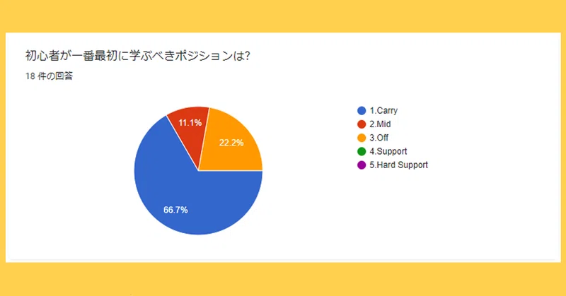 みんなのdota2回答箱 初心者が一番最初に学ぶといいポジションは 回答紹介 ホクトラ Dota2 Note