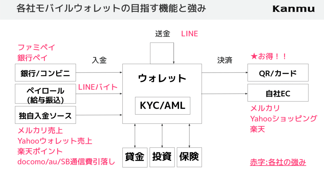 モバイルウォレット Pay 競争の行く末と課題 8maki Note