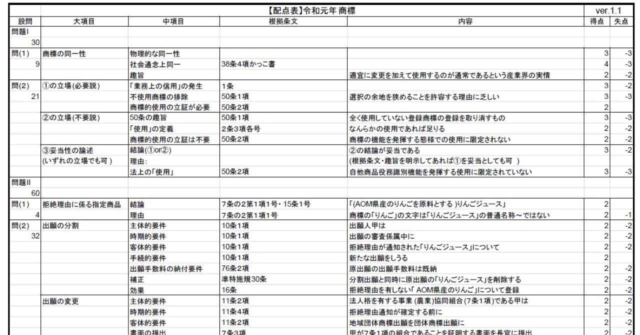 R1商標得点表20191021