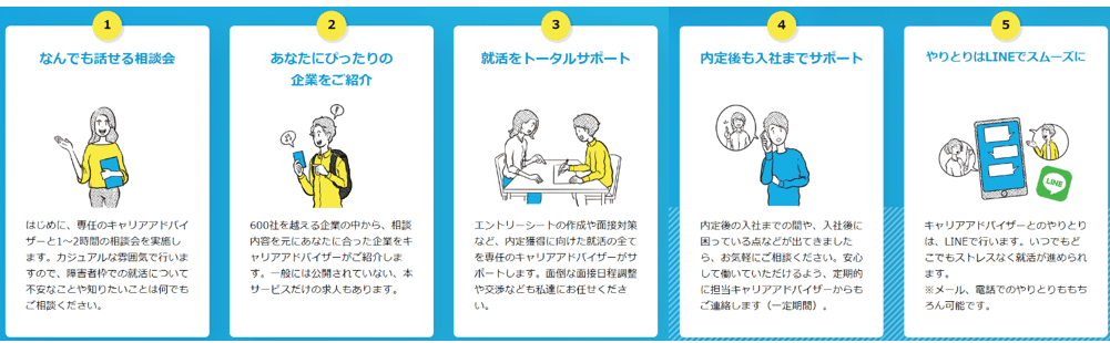 障害者枠の就活で抱える悩みに応える 障害のある新卒学生向け支援の Atgp就活 エージェント が21年卒向けにサイトリニューアル ゼネラルパートナーズ Note 障害者枠の就活で抱える悩みに応える 障害のある新卒学生向け支援の Atgp就活 エージェント が21年卒向けにサイトリニューアル ゼネラルパートナーズ Note