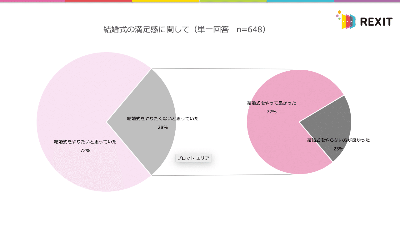 結婚式に関する調査リリースvol 1 結婚式に対するイメージと現実 Rexit Note