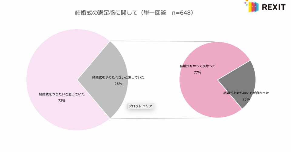 結婚式に関する調査リリースvol 1 結婚式に対するイメージと現実 Rexit Note