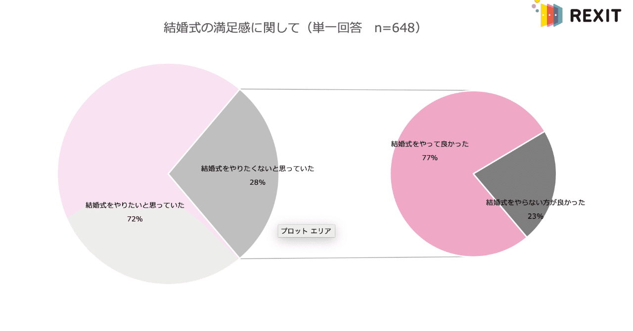 結婚式に関する調査リリースvol 1 結婚式に対するイメージと現実 Rexit Note