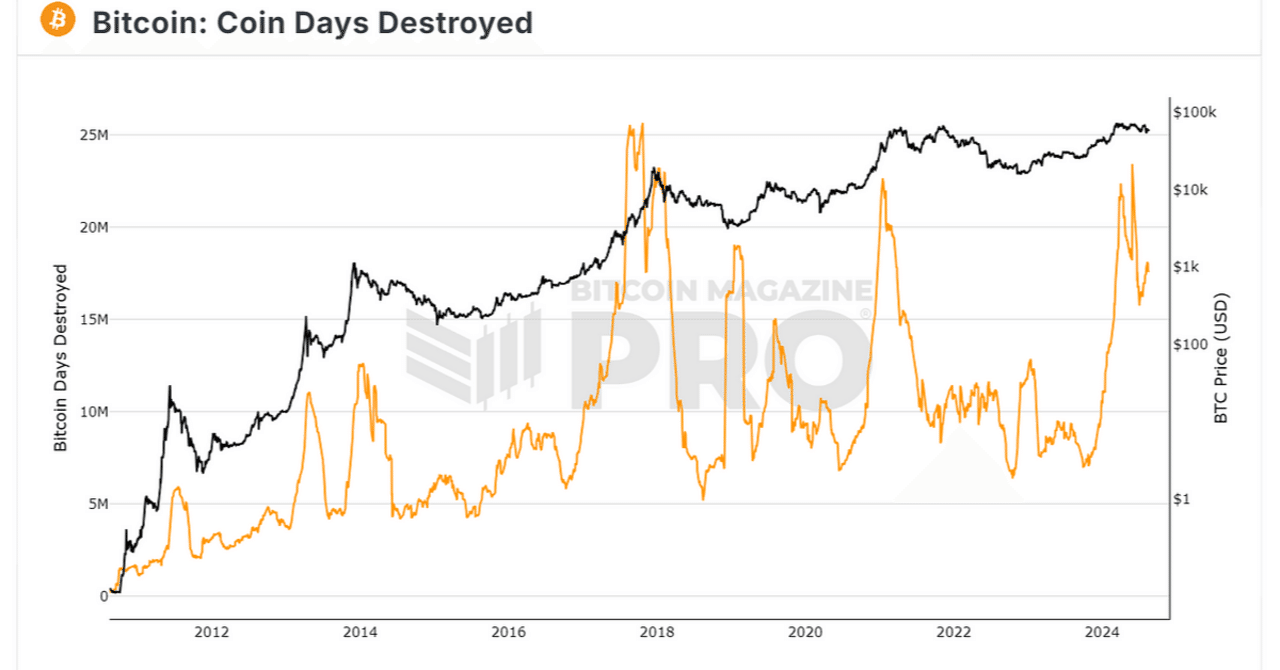 ビットコインのCDD。1つの恐ろしいチャート。ビットコインの強気市場は終わりか?（Bitcoin Coin Days Destroyed. One  scary chart. Is Bitcoin bul｜終活の準備