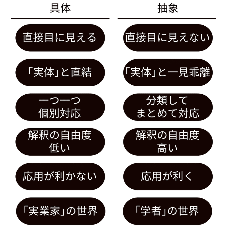 具体と抽象