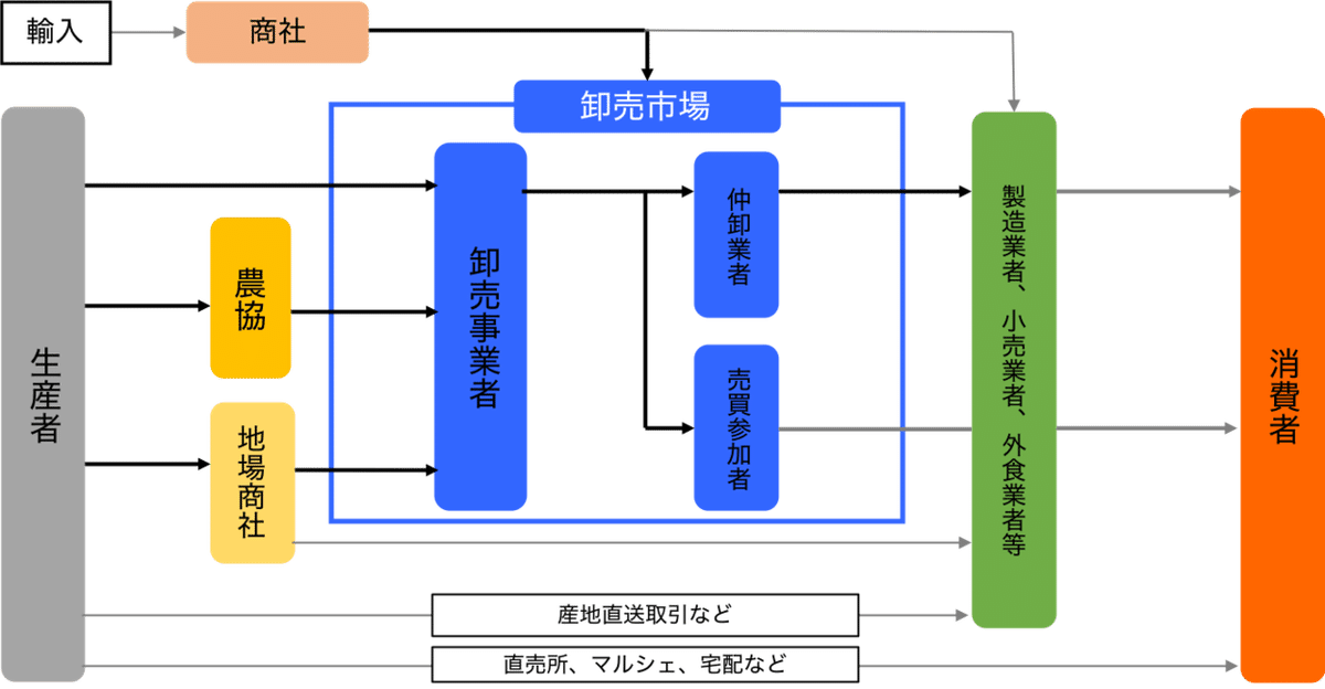 市場流通と産直流通どちらが良いのか！？青果流通の仕組み＜概要