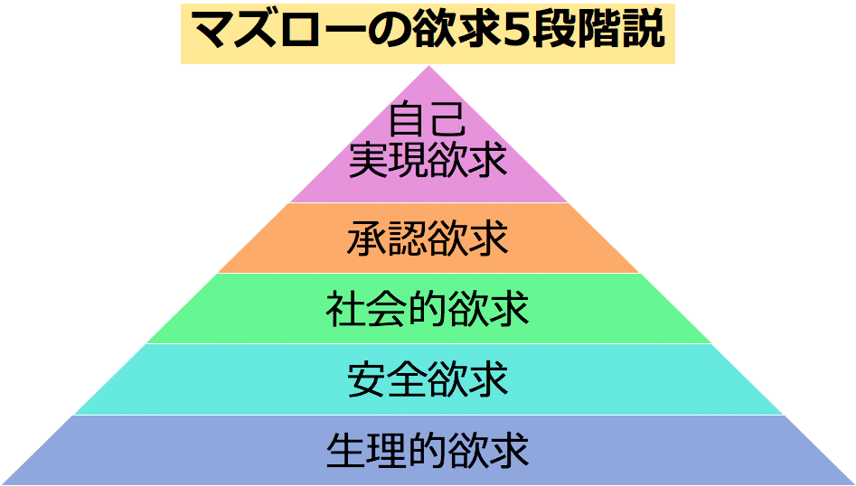 マズローの欲求だな機